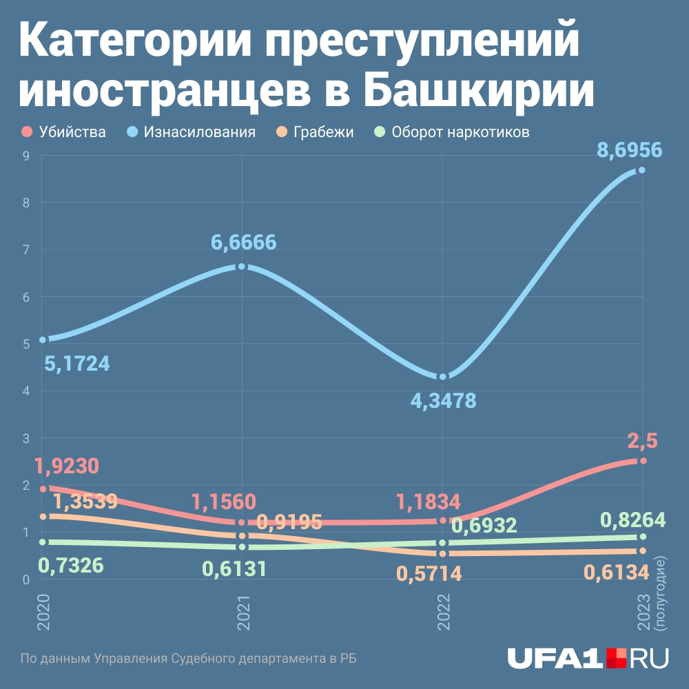 Изнасилования из четырех рассмотренных нами преступлений случаются чаще