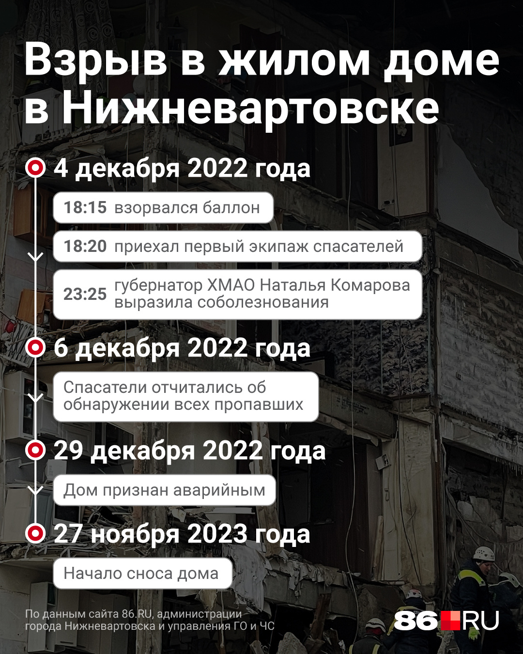 Вышли бы чаю попить, были бы живы». Год назад в Нижневартовске взорвался дом  — истории погибших и чудом выживших | 04.12.2023 | Ярославль - БезФормата