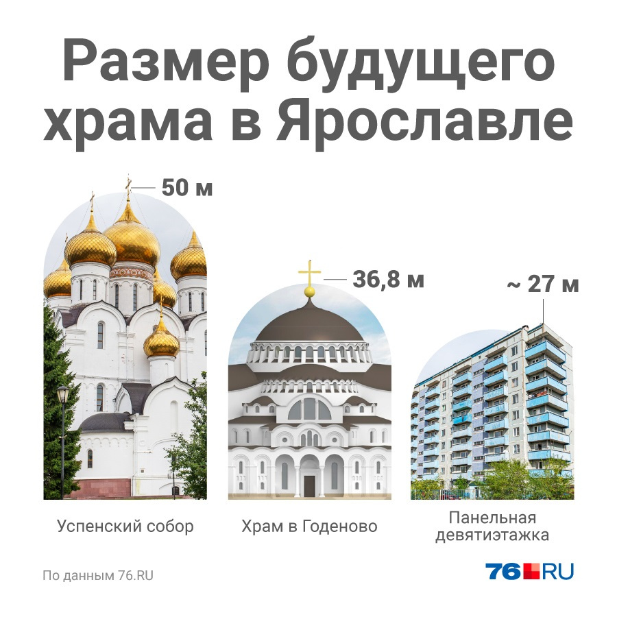 Сравниваем высоту строящегося храма с Успенским собором в Ярославле и типовой девятиэтажкой