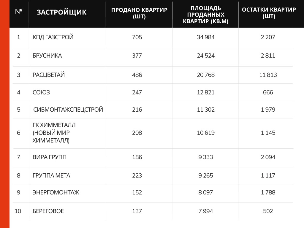 По наблюдениям аналитиков, число непроданных квартир с конца 2021 до конца 2022 года увеличилось почти вдвое, и эта тенденция продолжается По наблюдениям аналитиков, число непроданных квартир с конца 2021 до конца 2022 года увеличилось почти вдвое, и эта тенденция продолжается