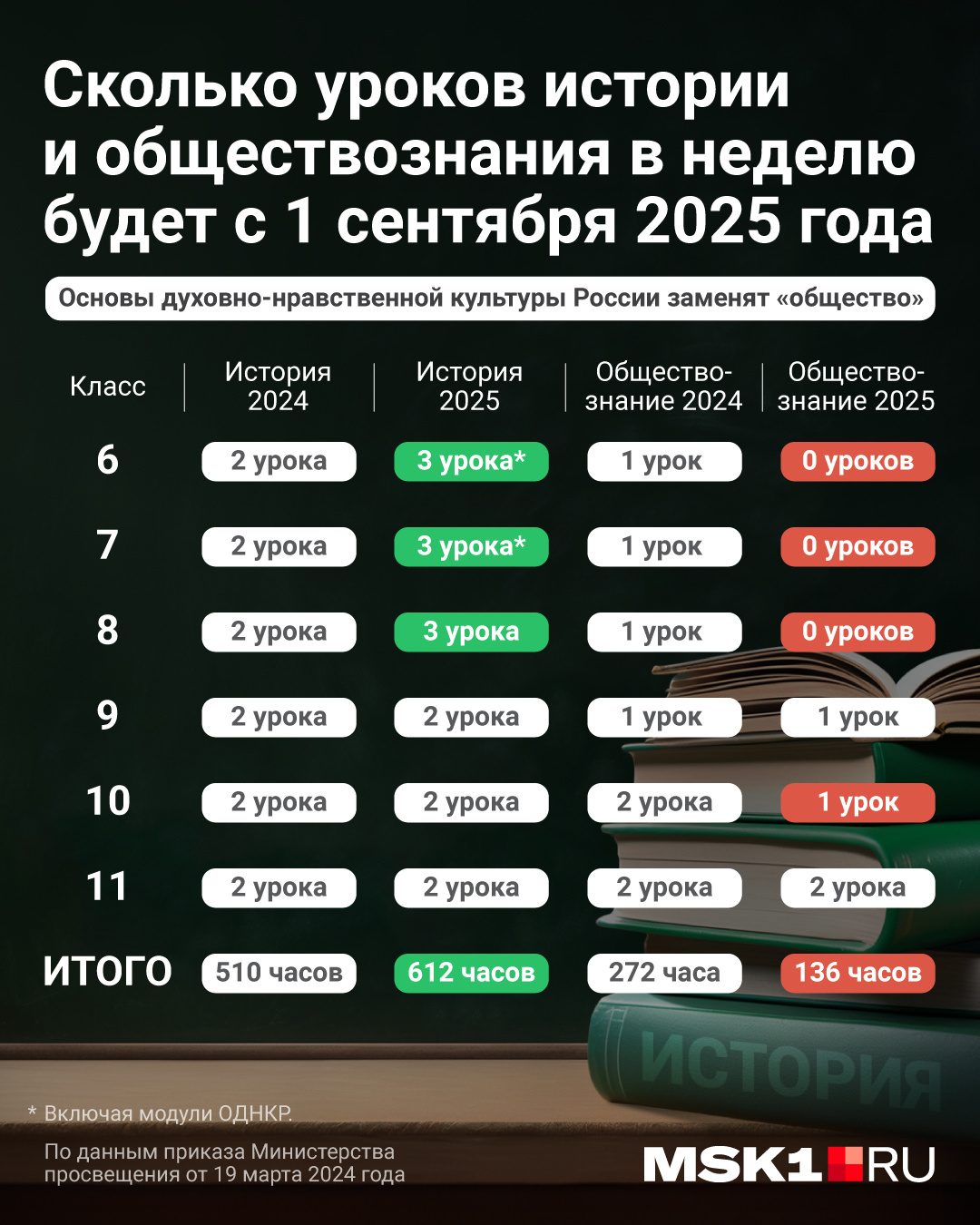 Как изменится школьная программа с 1 сентября 2025 года