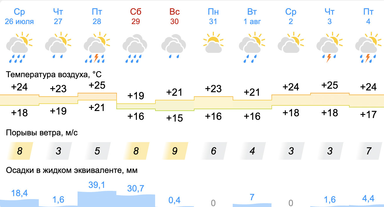 Гисметео август 2023. Погода в Москве. Какая сегодня погода. Какая была погода. Какая погода в Москве.