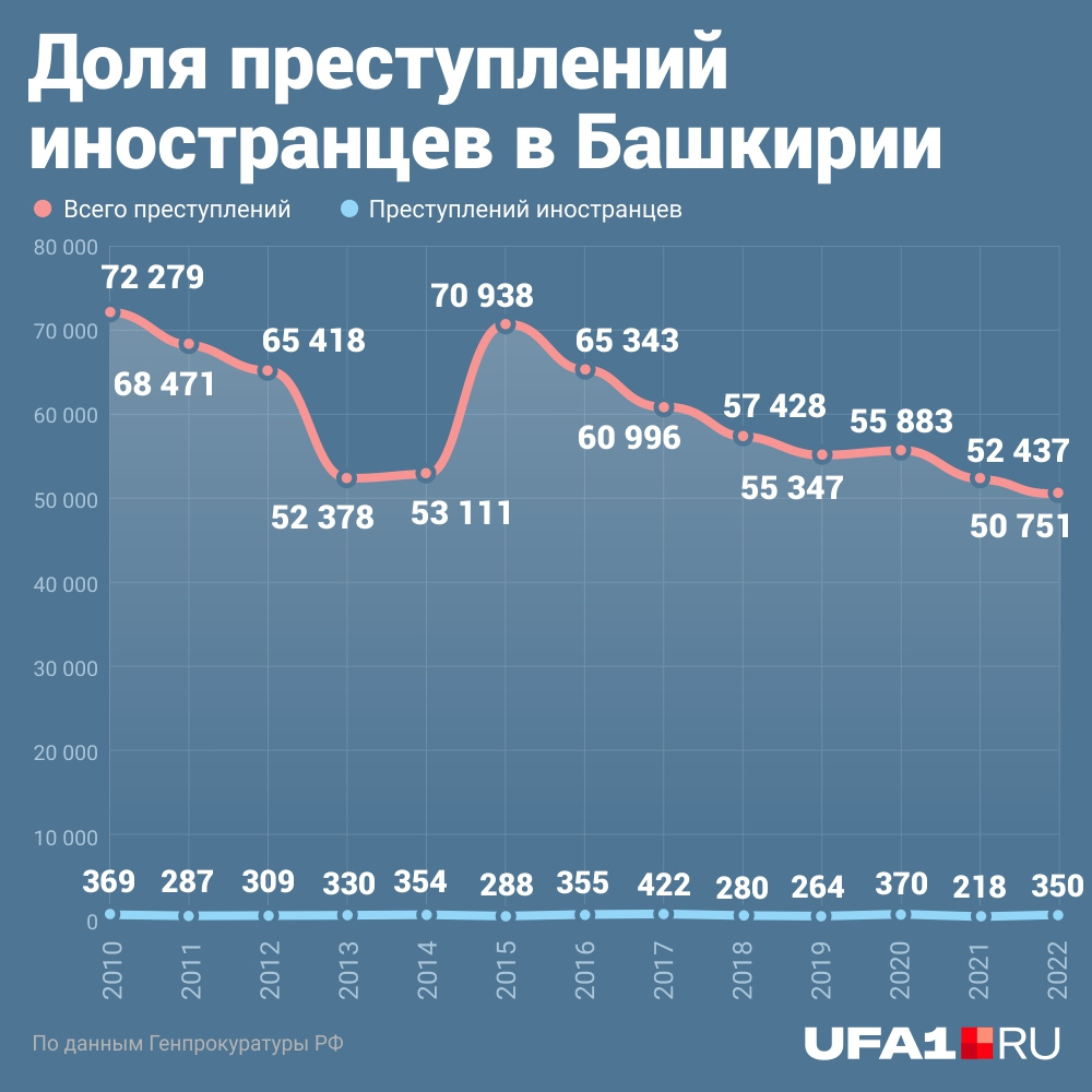 Так ли много приезжие нарушают закон? Судите сами