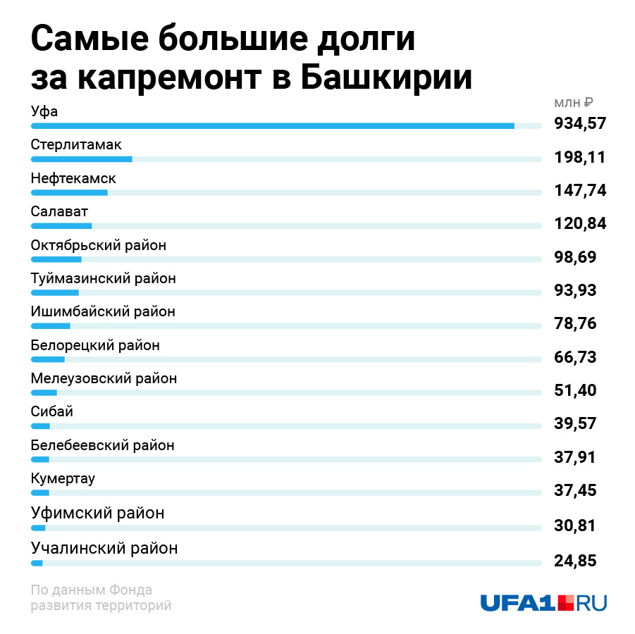 Больше всего денег задолжали жители больших городов