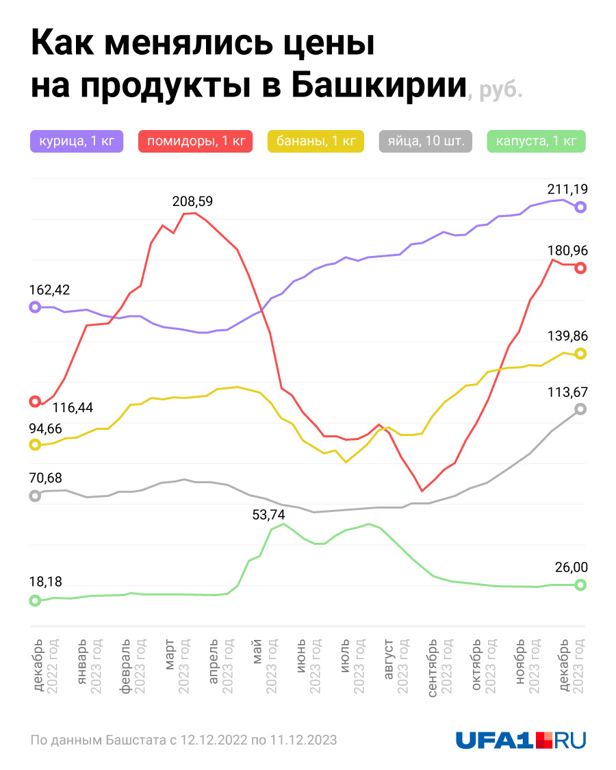 Цены скакали из стороны в сторону, и в итоге спустя год в стартовые точки уже не вернулись