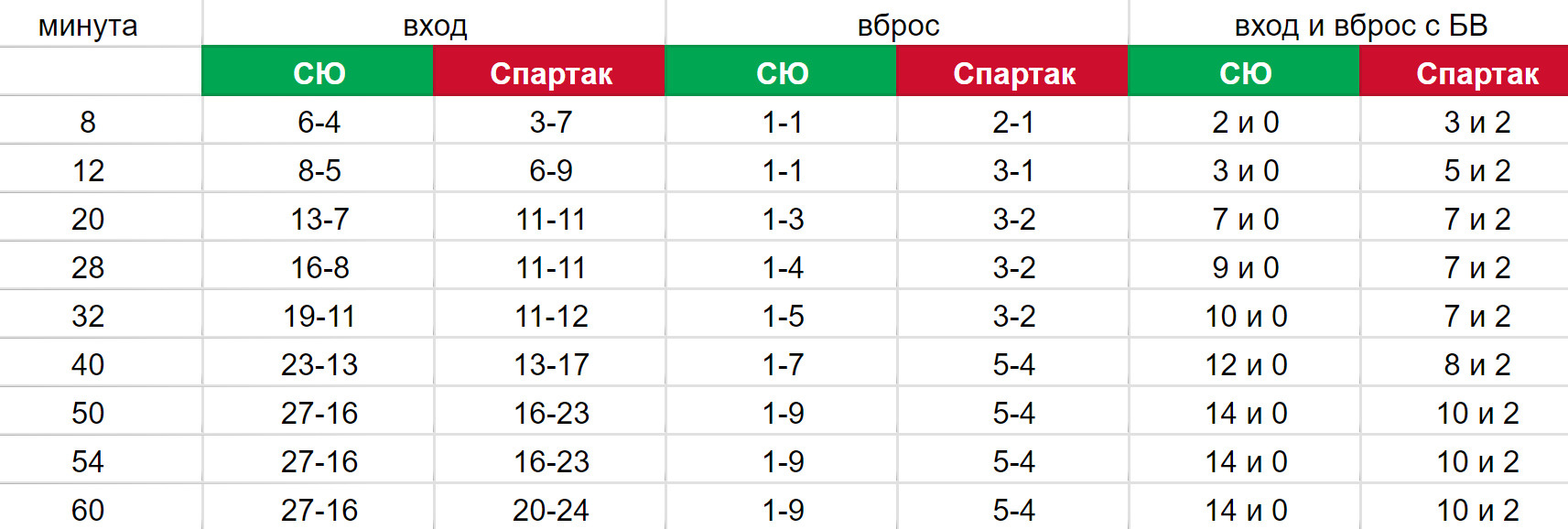 В течение игры качество входа с контролем шайбы 5 на 5 в целом росло, а у гостей — падало