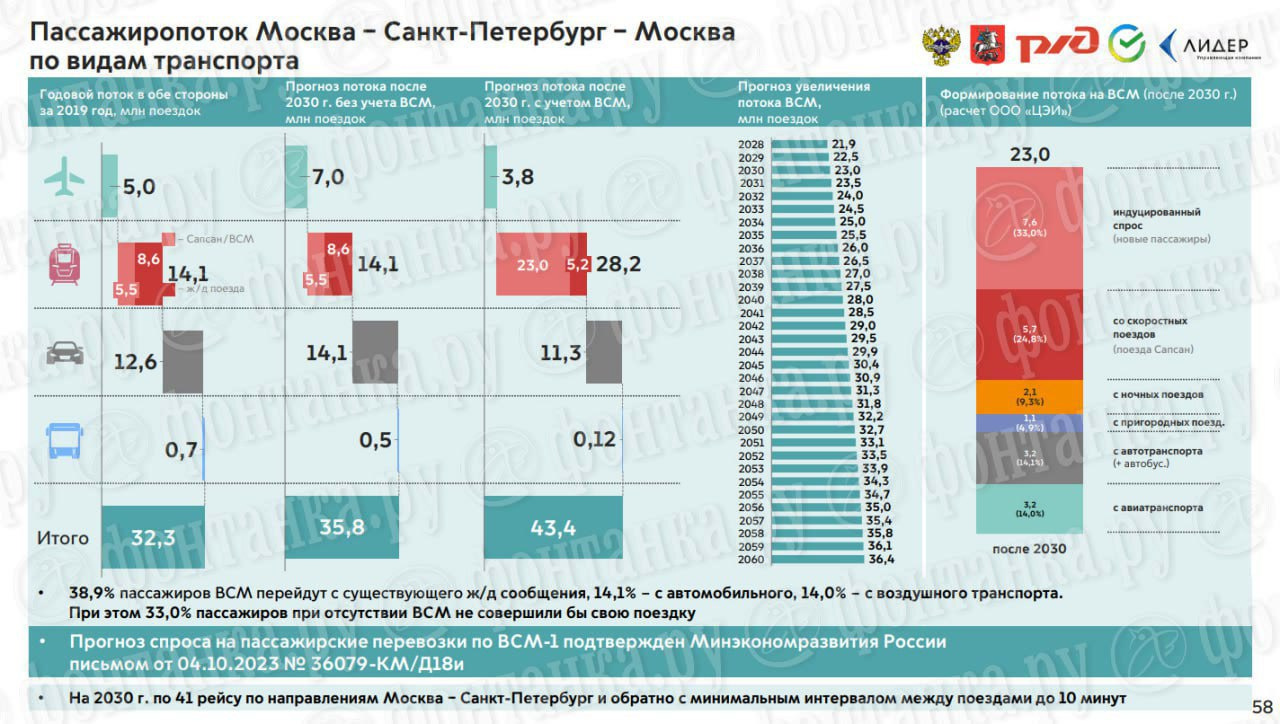 Сколько будет стоить билет на ВСМ, сколько будет пассажиров на ВСМ - 19  апреля 2024 - ФОНТАНКА.ру