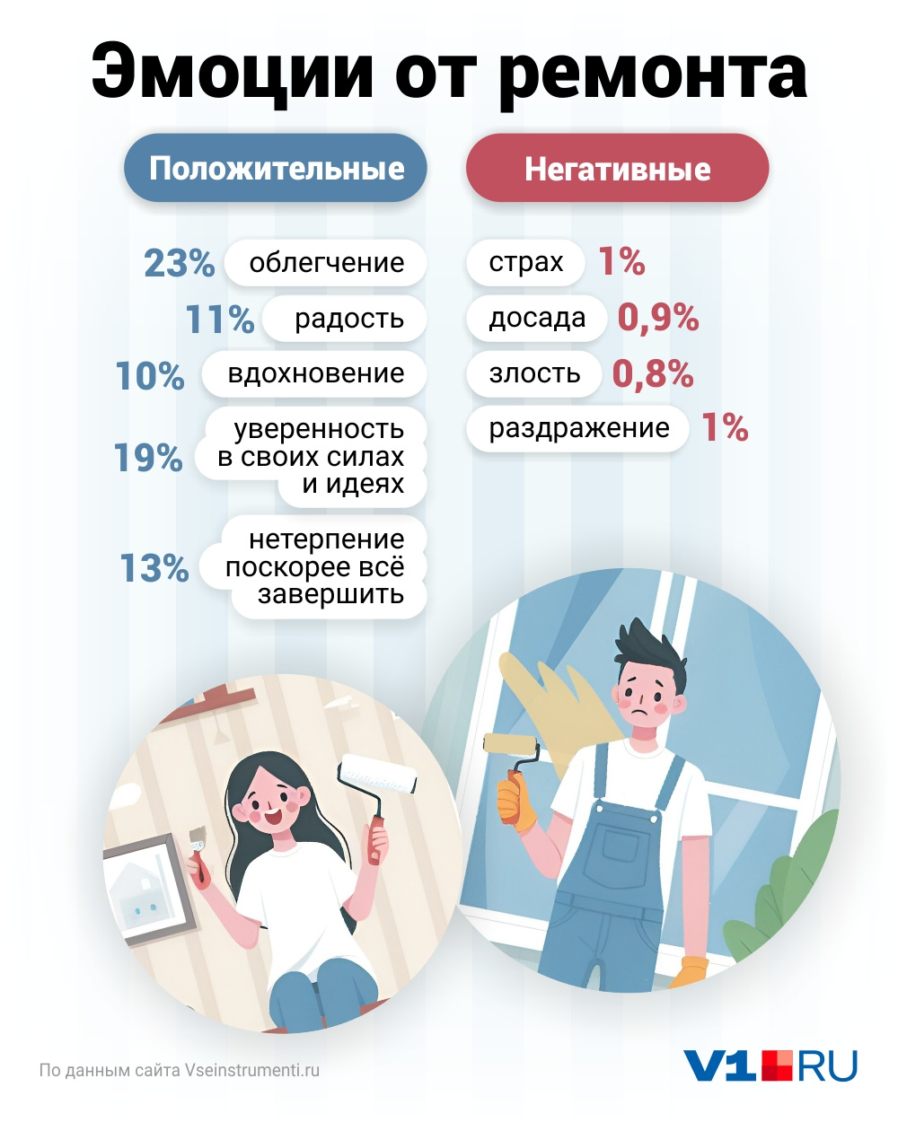 По опросам оказывается, что у людей ремонт вызывает положительные эмоции