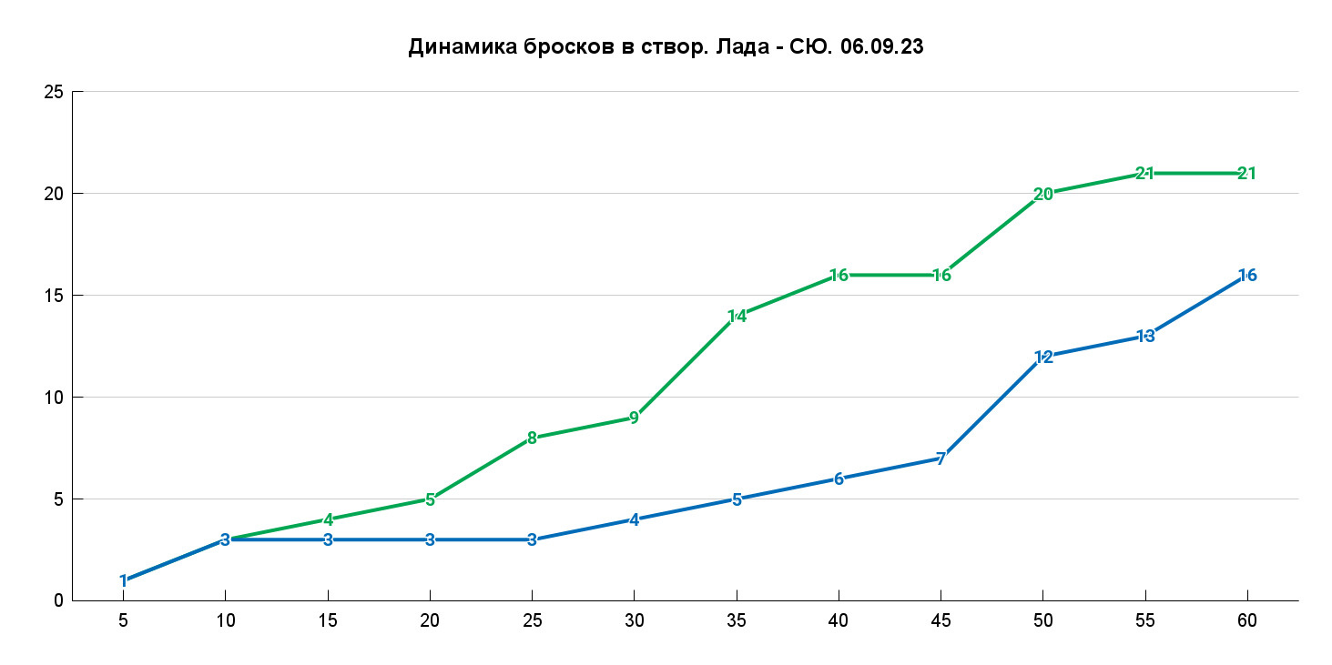 За два периода Илье Ежову довелось отразить всего шесть шайб