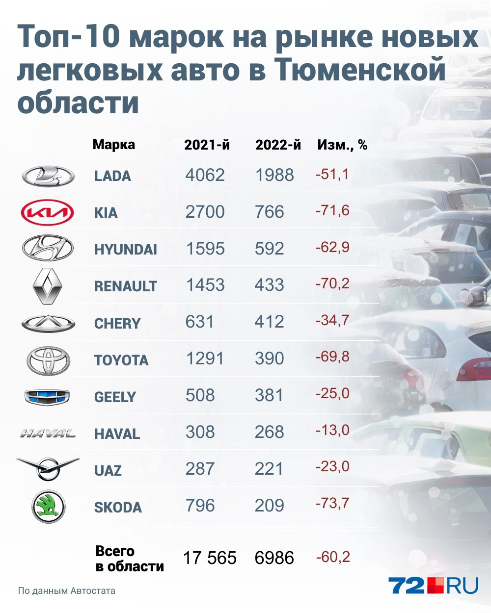 В 2022 году количество проданных автомобилей значительно упало по сравнению с 2021 годом В 2022 году количество проданных автомобилей значительно упало по сравнению с 2021 годом