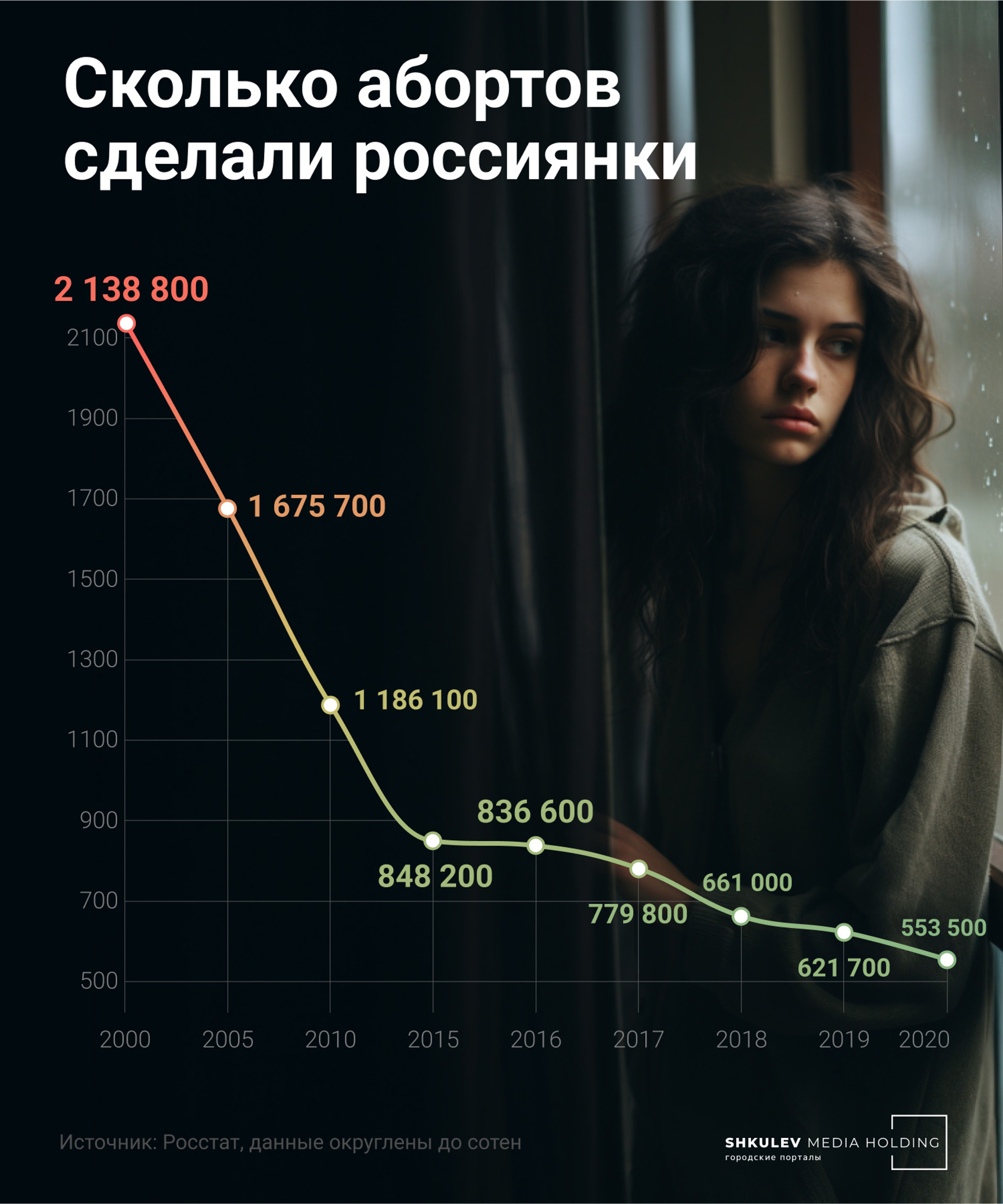 За <nobr class="_">20 лет</nobr> число абортов в России снизилось в четыре раза