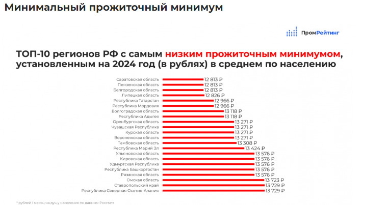 минимальный прожиточный минимум в волгоградской области. рост цен. прожиточный волгоград 2024. прожиточный волгоград 2024. прожиточный минимум с июня 2022.