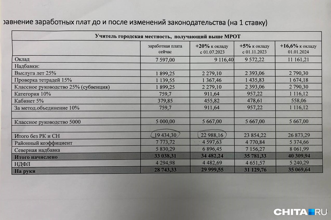 Районный коэффициент в забайкальском крае 2024