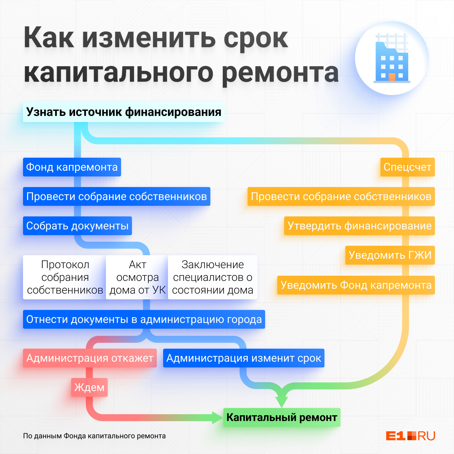Обследование для приближения сроков капитального ремонта Москва. Установленные сроки капитального ремонта
