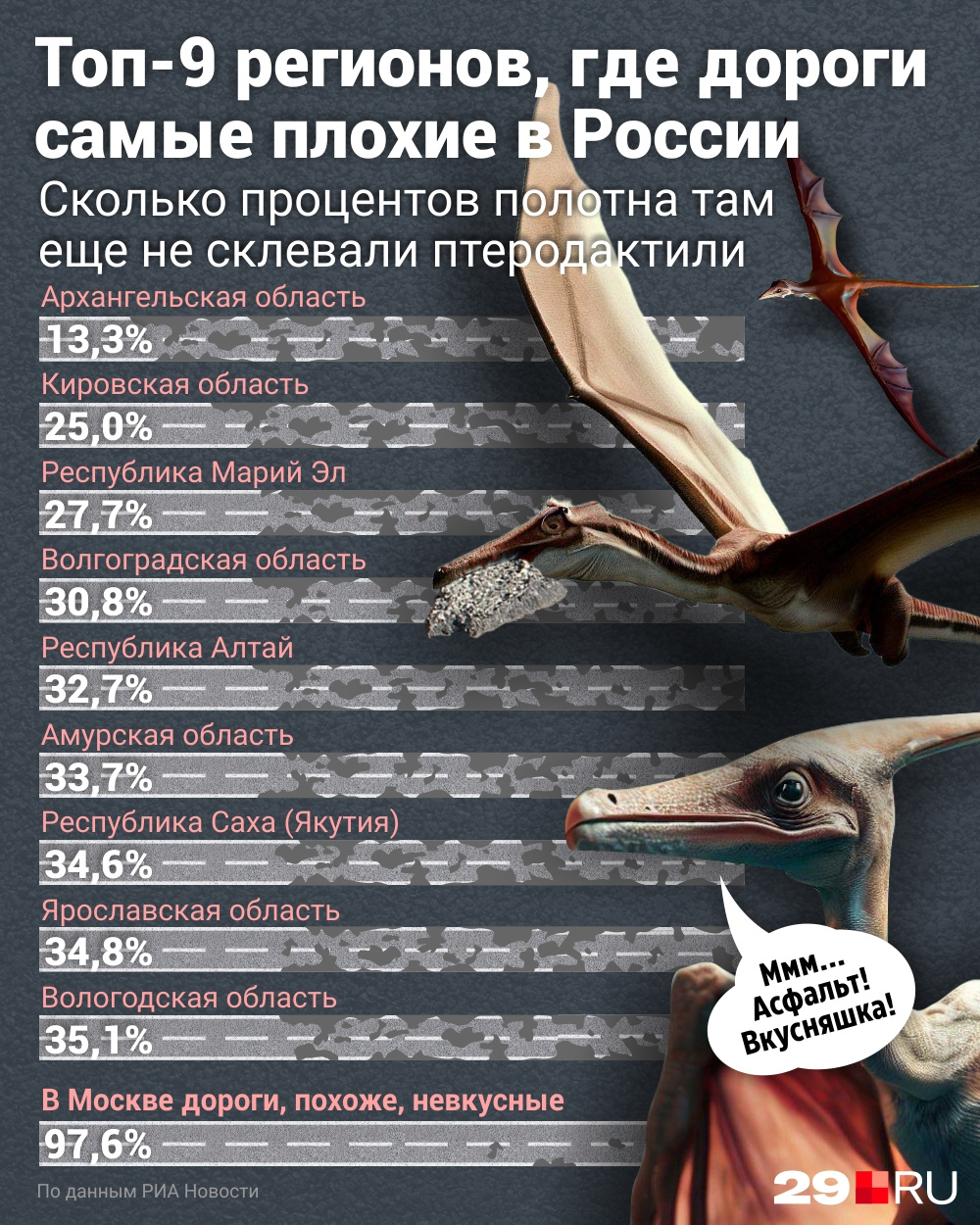 Шутку уже известного вам северянина Романа Крапивина мы использовали при создании этой инфографики по официальным данным