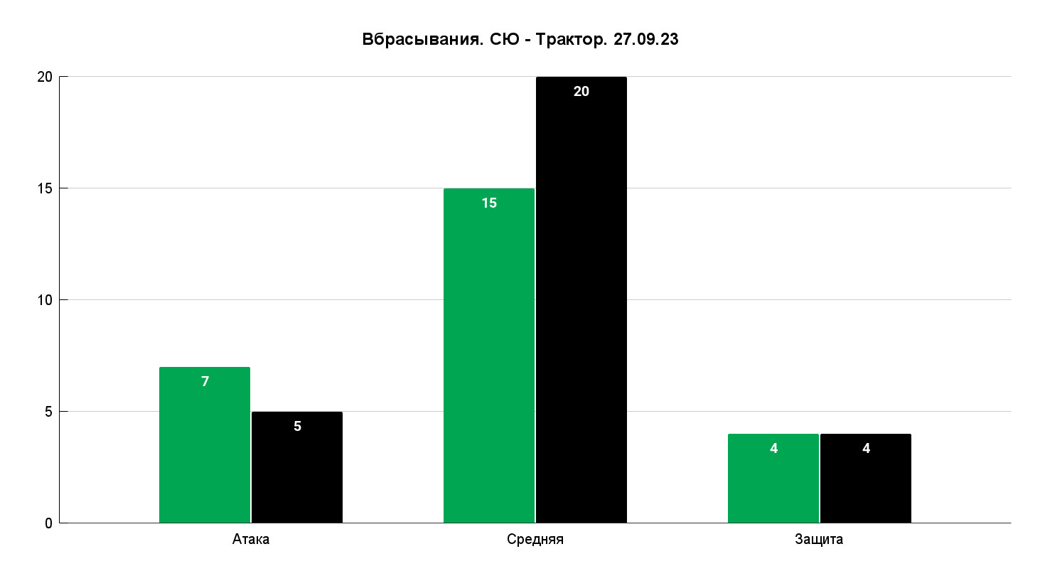 Общая статистика вбрасываний демонстрирует небольшое преимущество Челябинска