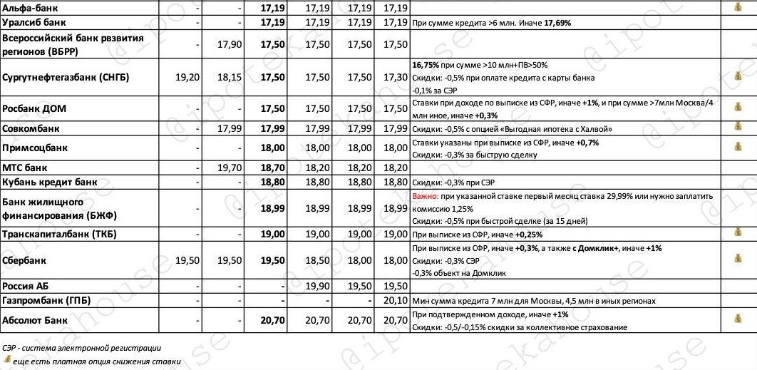 Ипотека проценты в банках 2024 какие сейчас