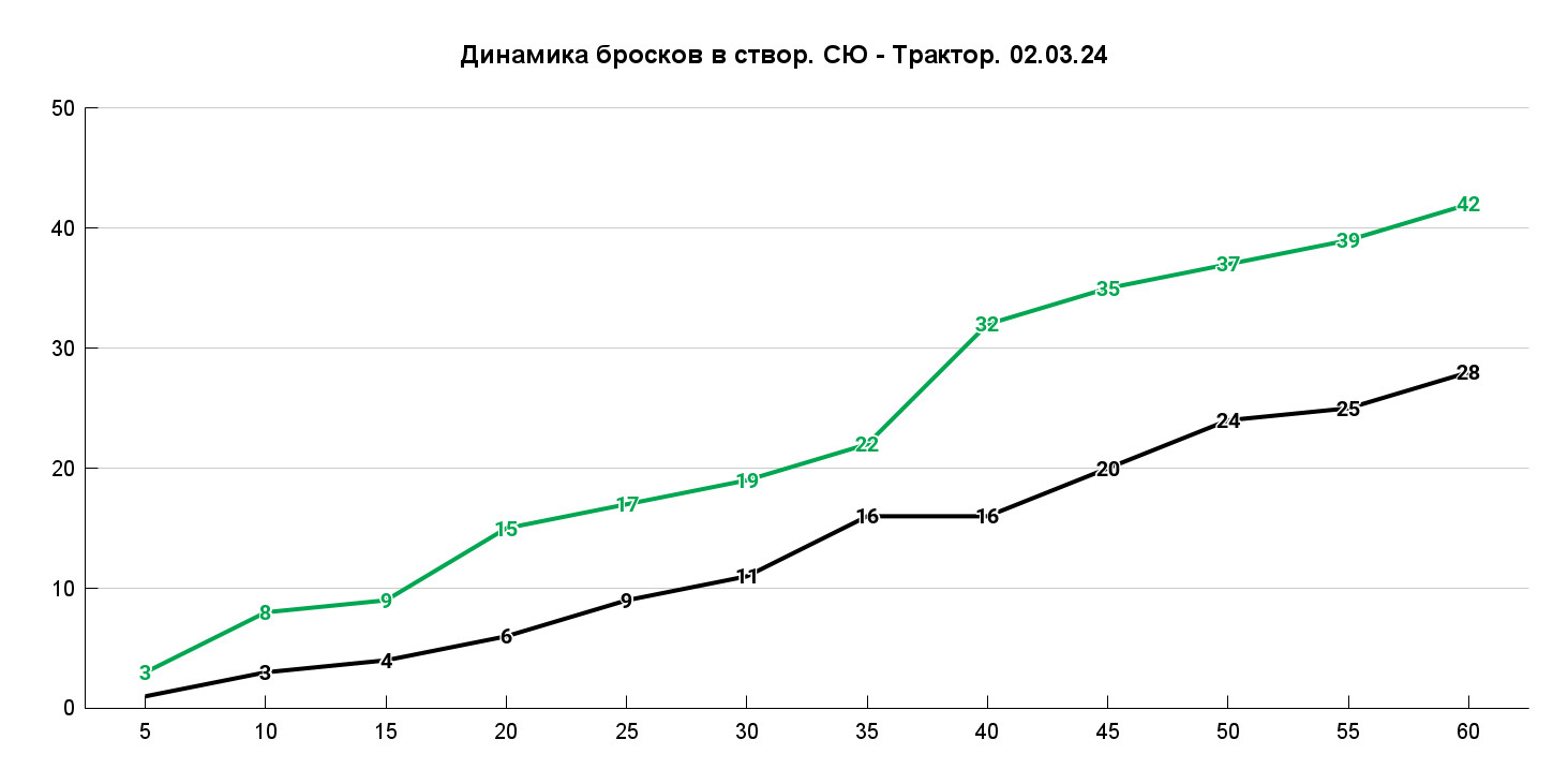 За матч набралось только четыре пятиминутки, в которых «черно-белые» перебрасывали башкирский клуб