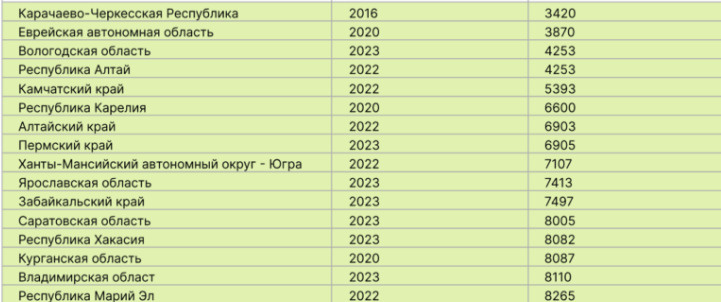 Мрот на детей в 2024 московская область