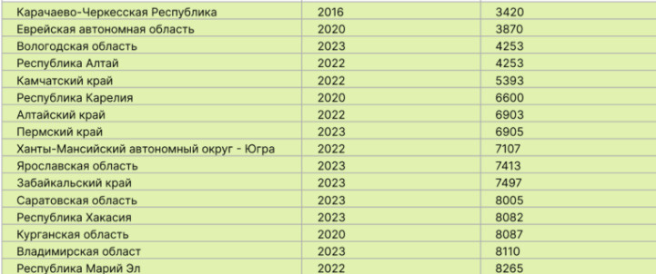 Мрот 2024 год рязанская область. МРОТ В Забайкальском крае в 2024. МРОТ В ХМАО В 2024. МРОТ В КЧР на 2024.