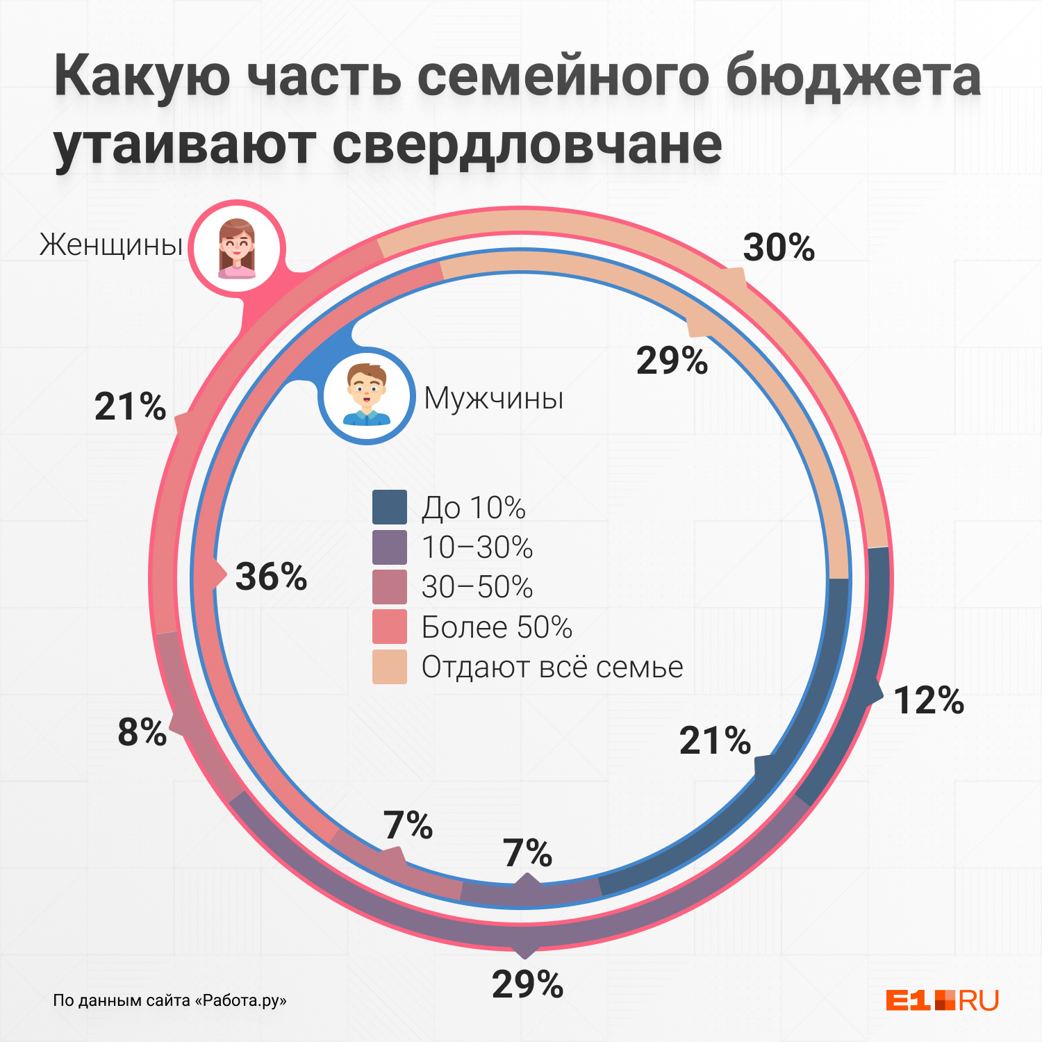 Статистика измен мужчин в россии. Инфографика. Зарплата инфографика. Инфографика опрос. Диаграмма с процентами.