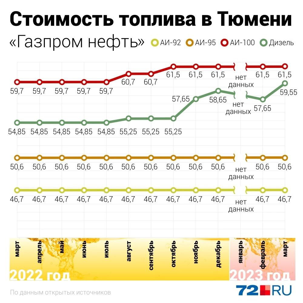 «Газпром нефть», ты в порядке вообще? Цена на распространенные 92-й и 95-й не меняется уже год. С — стабильность