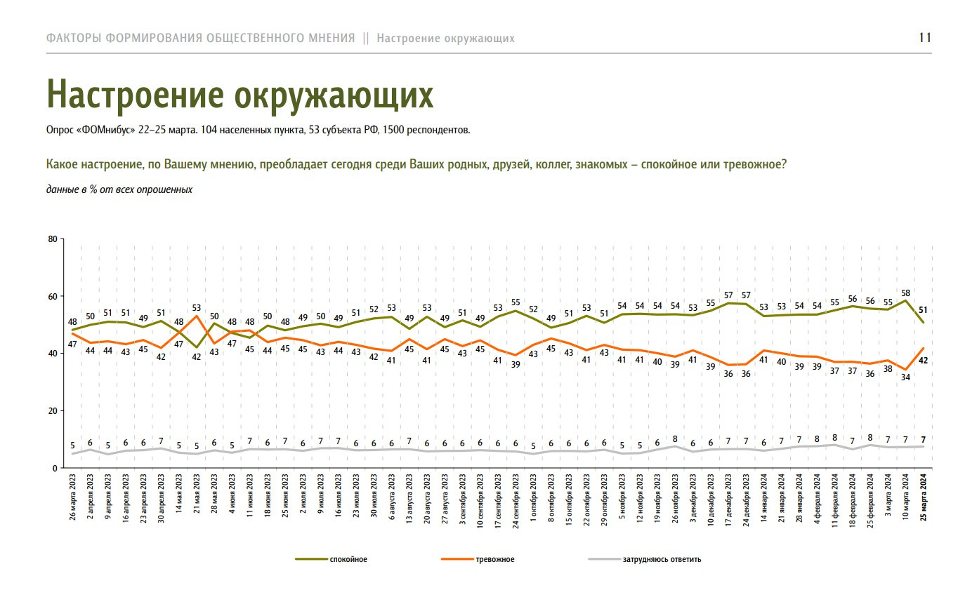 Тревожная неделя: опрос показал резкое снижение уровня спокойствия среди россиян