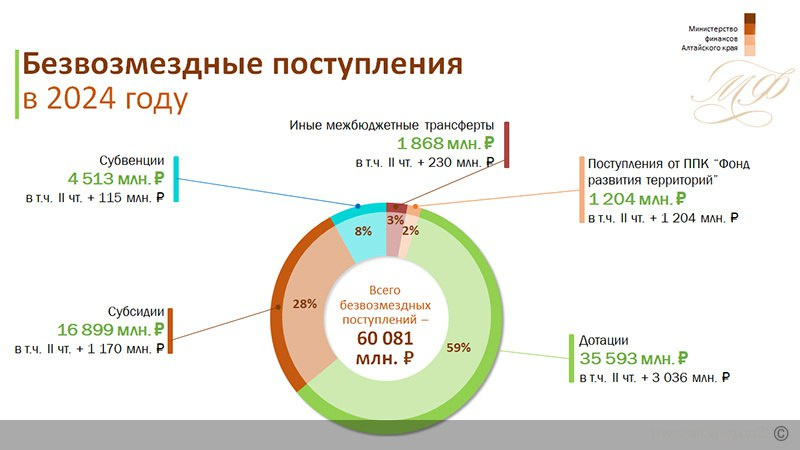 Бюджет Алтайского края на 2024 год. Доходы государственного бюджета на 2024 2025 и 2026 картинки. Утвержден бюджет на 2024 год