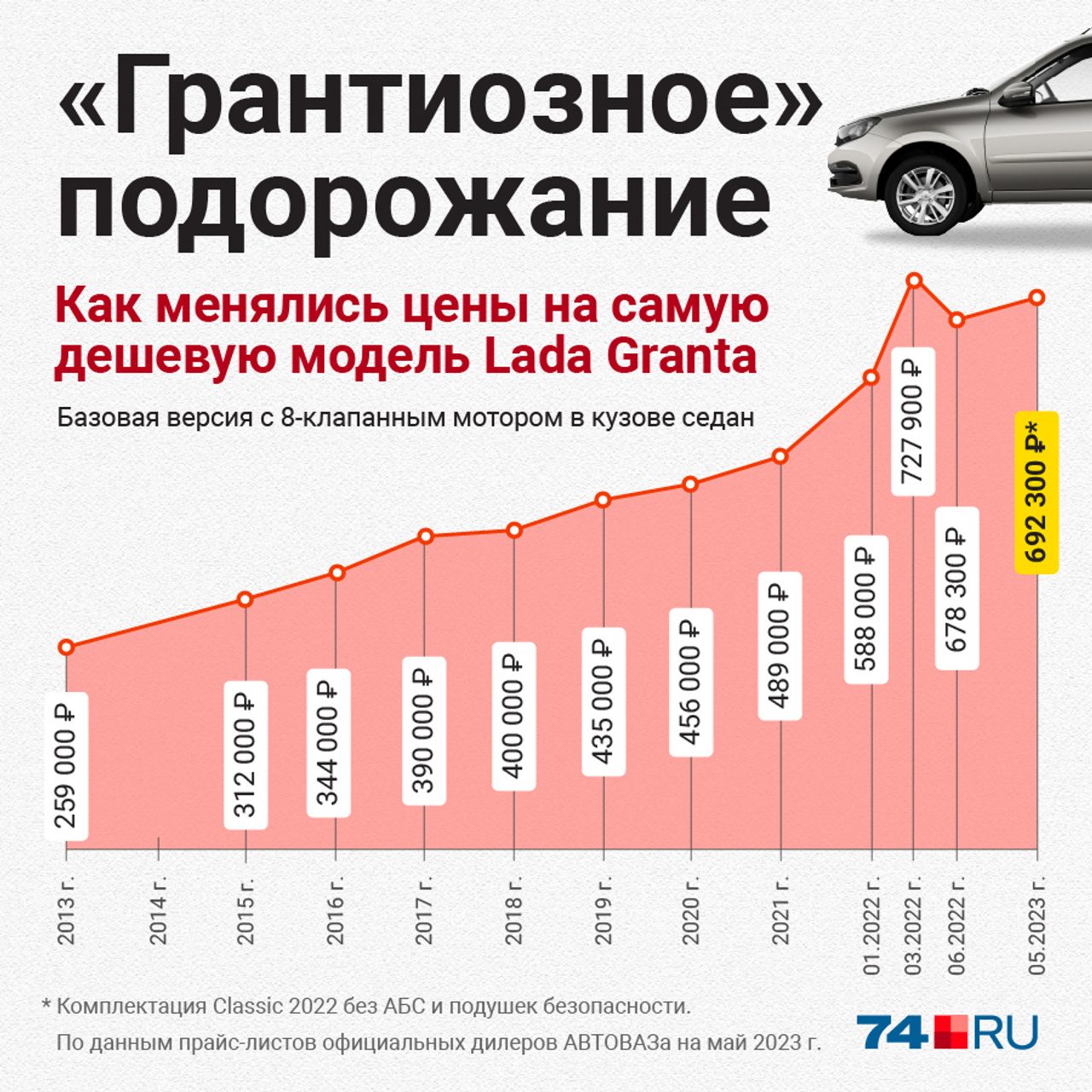 А вот как менялась стоимость Lada Granta за последние десять лет