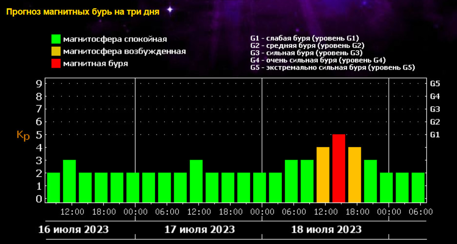 Магнитная буря сегодня фото