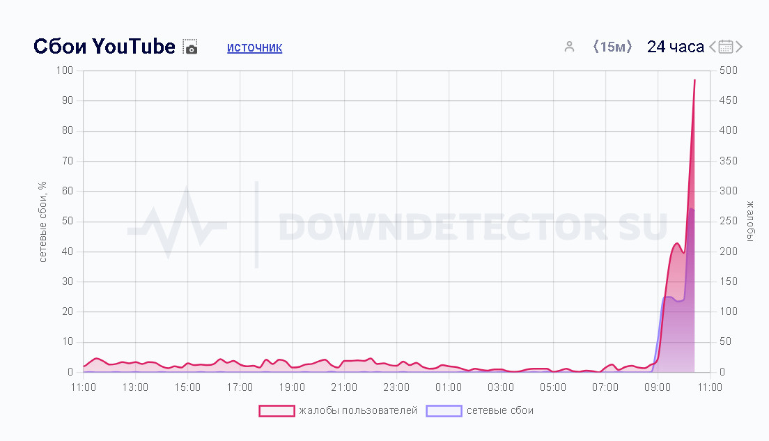 Видеосервис YouTube «лег» у части пользователей в России