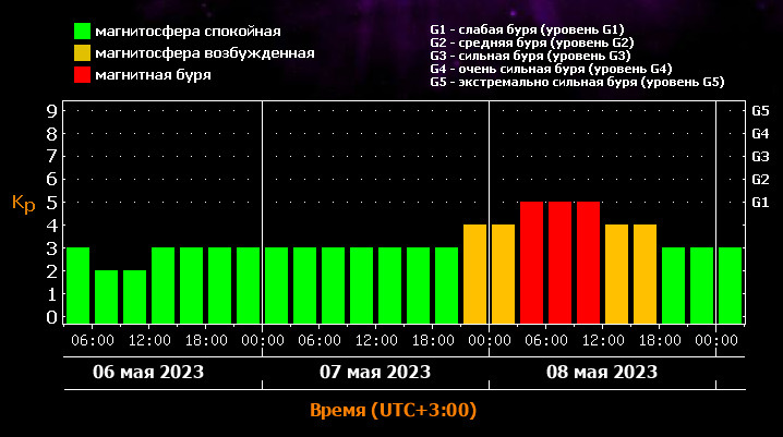 7 мая ожидается спокойная магнитосфера