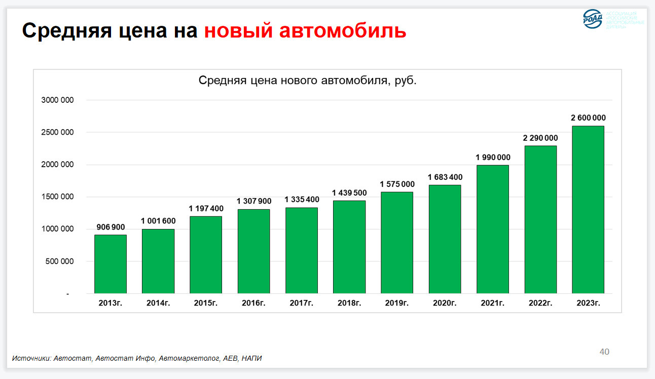 РОАД раскрыл реальную картину на авторынке - 19 июля 2023 - ФОНТАНКА.ру