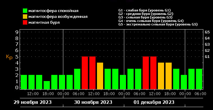 30 ноября и 1 декабря в Новосибирске ожидаются магнитные бури 