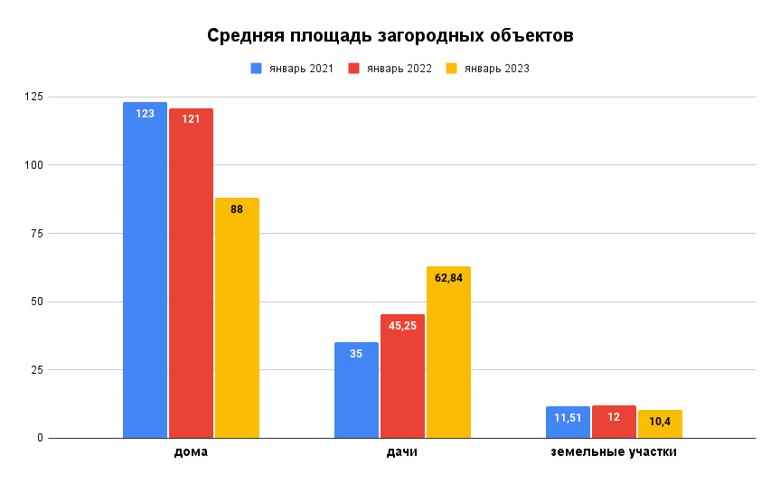 Средняя площадь загородных объектов в январе 2021, 2022 и 2023 годов Средняя площадь загородных объектов в январе 2021, 2022 и 2023 годов