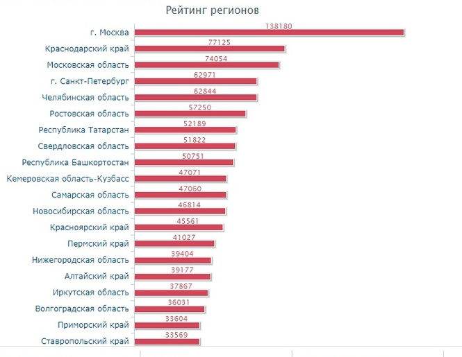Количество преступлений, зарегистрированных в субъектах РФ