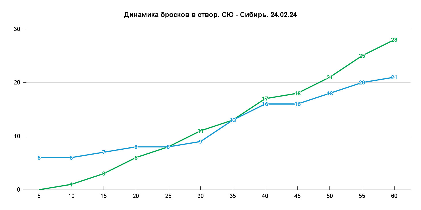 «СЮ» потратил 09:32 на первый бросок по воротам