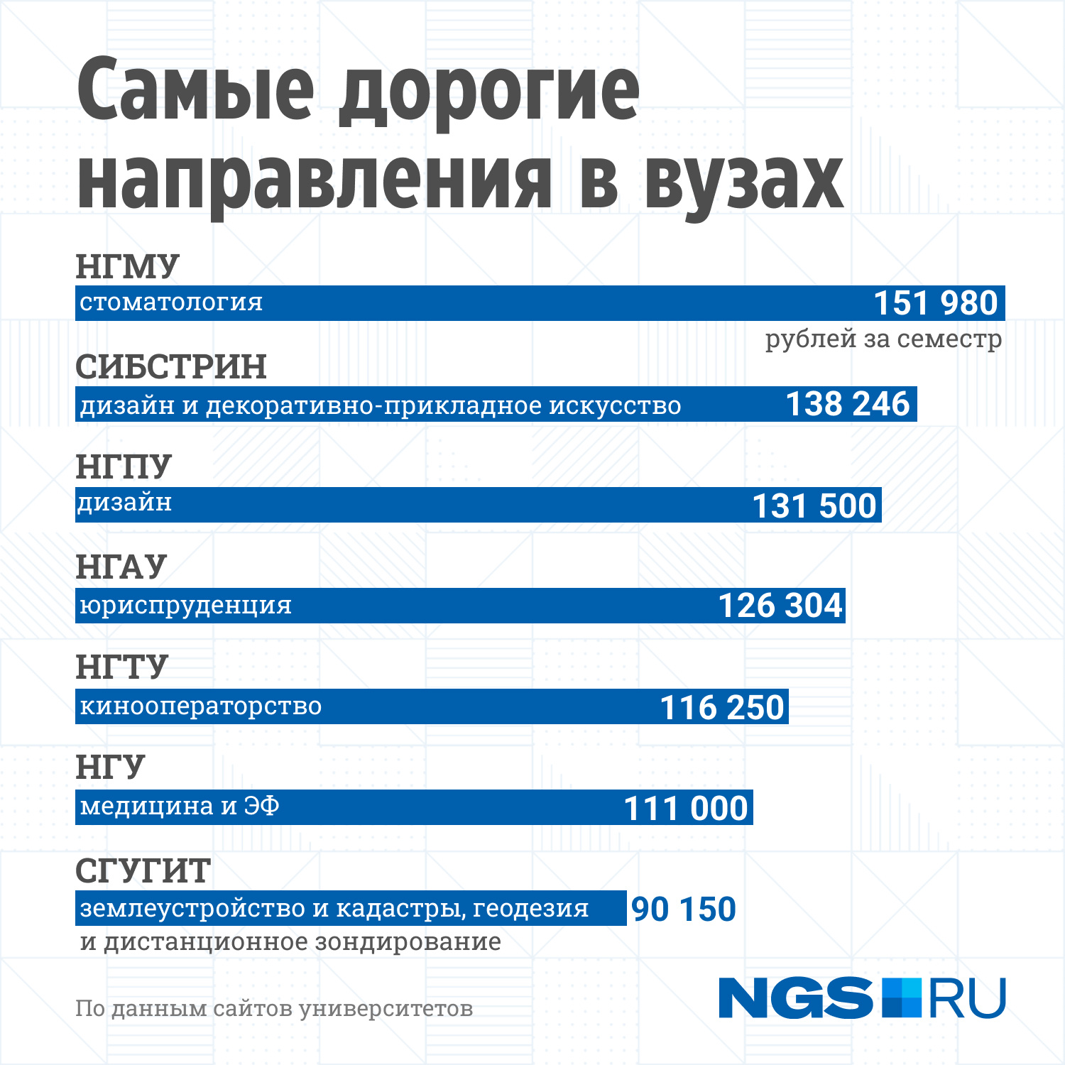 В двух вузах самым дорогостоящим стало обучение дизайну. Неожиданно, потому что ни один из них на этом, казалось бы, не специализируется