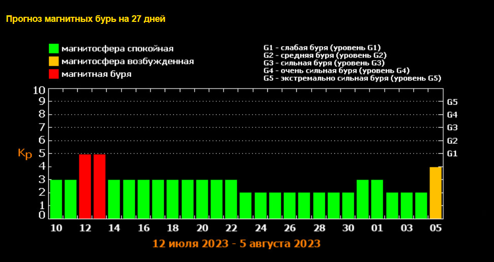 Магнитные бури сегодня в новомосковске. Магнитные бури. Уровни магнитных бурь. Сильная магнитная буря. Магнитные бури 9 февраля.
