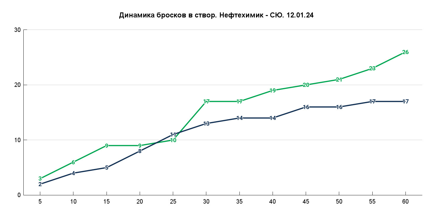 Всего 9 бросков по воротам во второй половине встречи