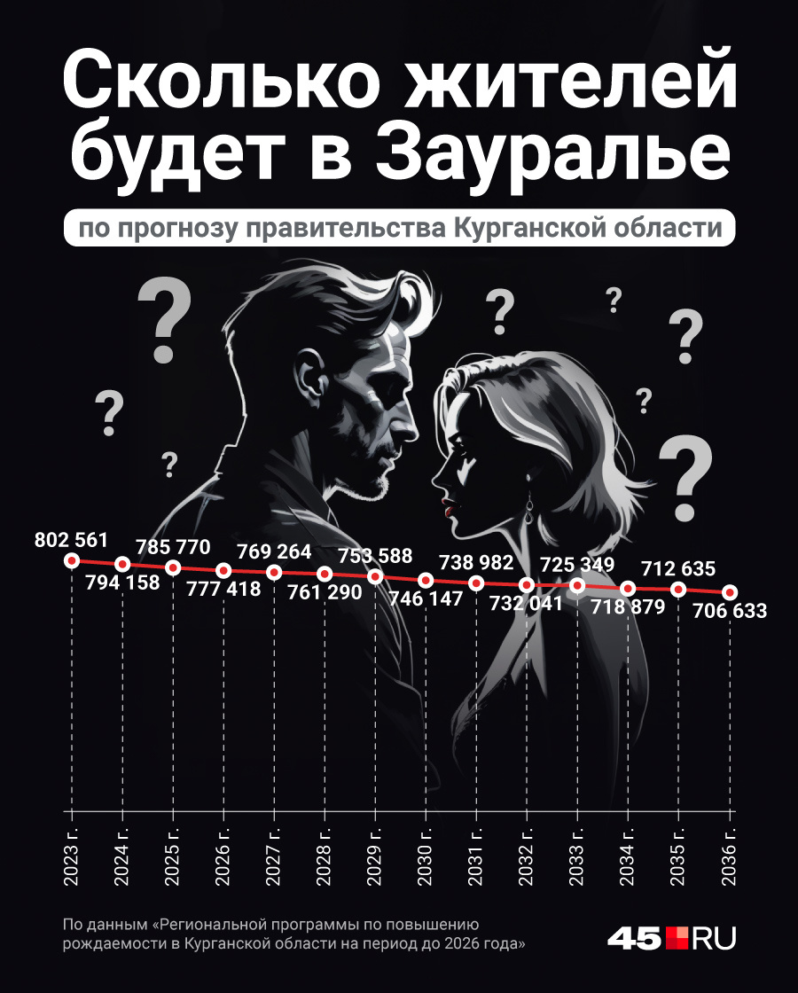 Число жителей будет уменьшаться Число жителей будет уменьшаться