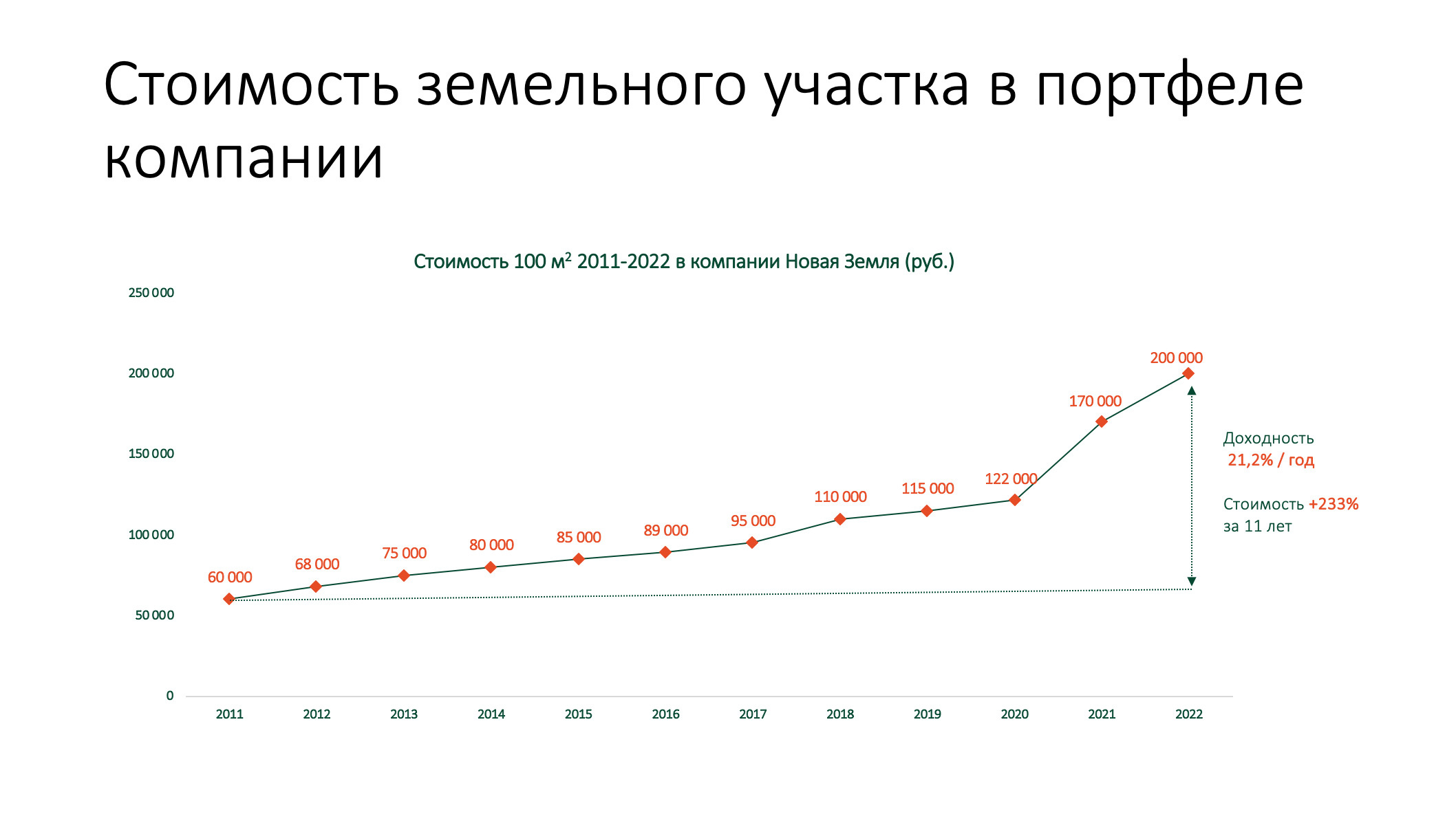 Участок 2020