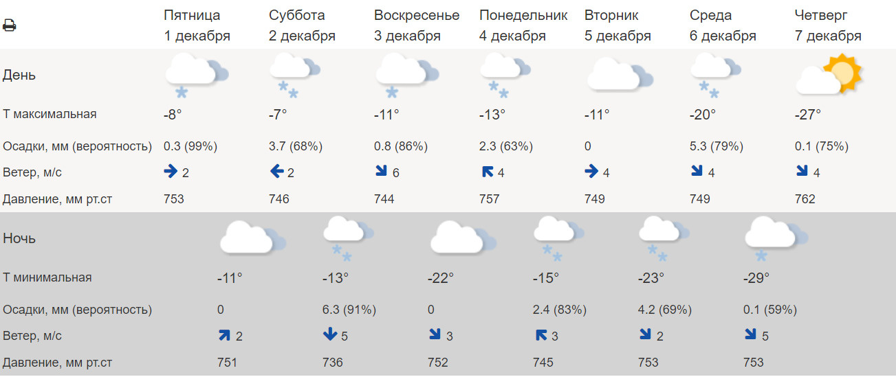 Погода в ярославле на январь