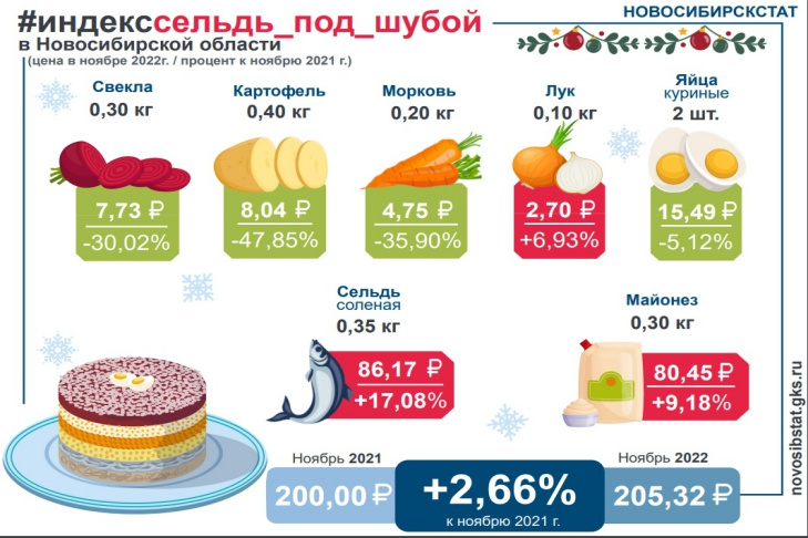 А это цены Новосибирскстата за прошлые годы
