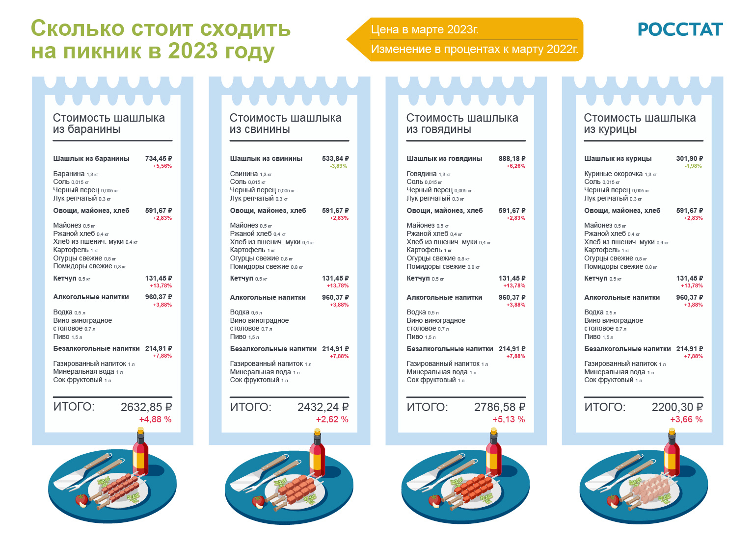 Указаны средние цены по России