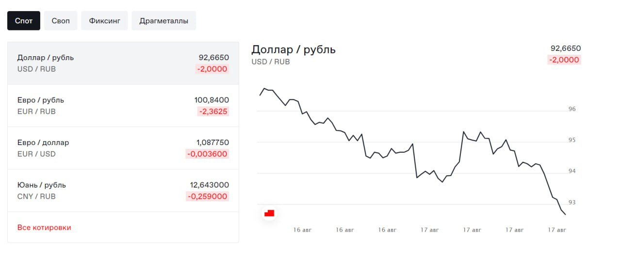 Сколько сейчас евро в рублях 2024