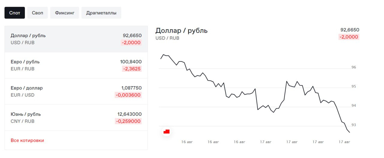 Доллар на Мосбирже упал ниже 93 рублей. Евро — ниже 101 рубля