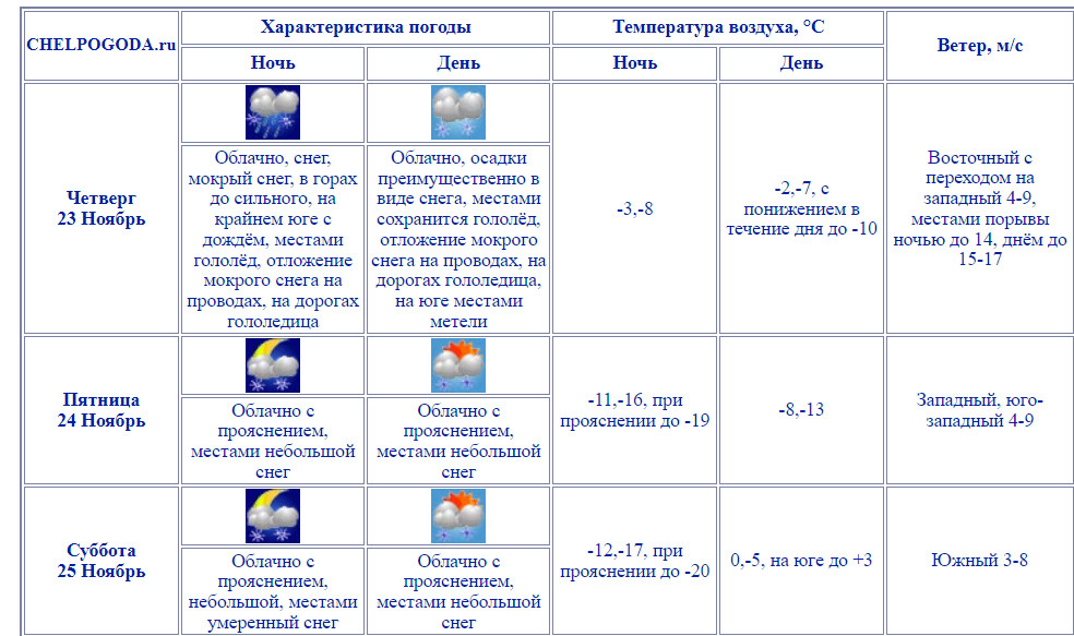 Челпогода