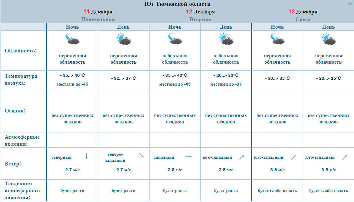 Прогноз погоды тюмень на 10 дней рп5. Метео ру. Погода в Тюмени на 5 дней.