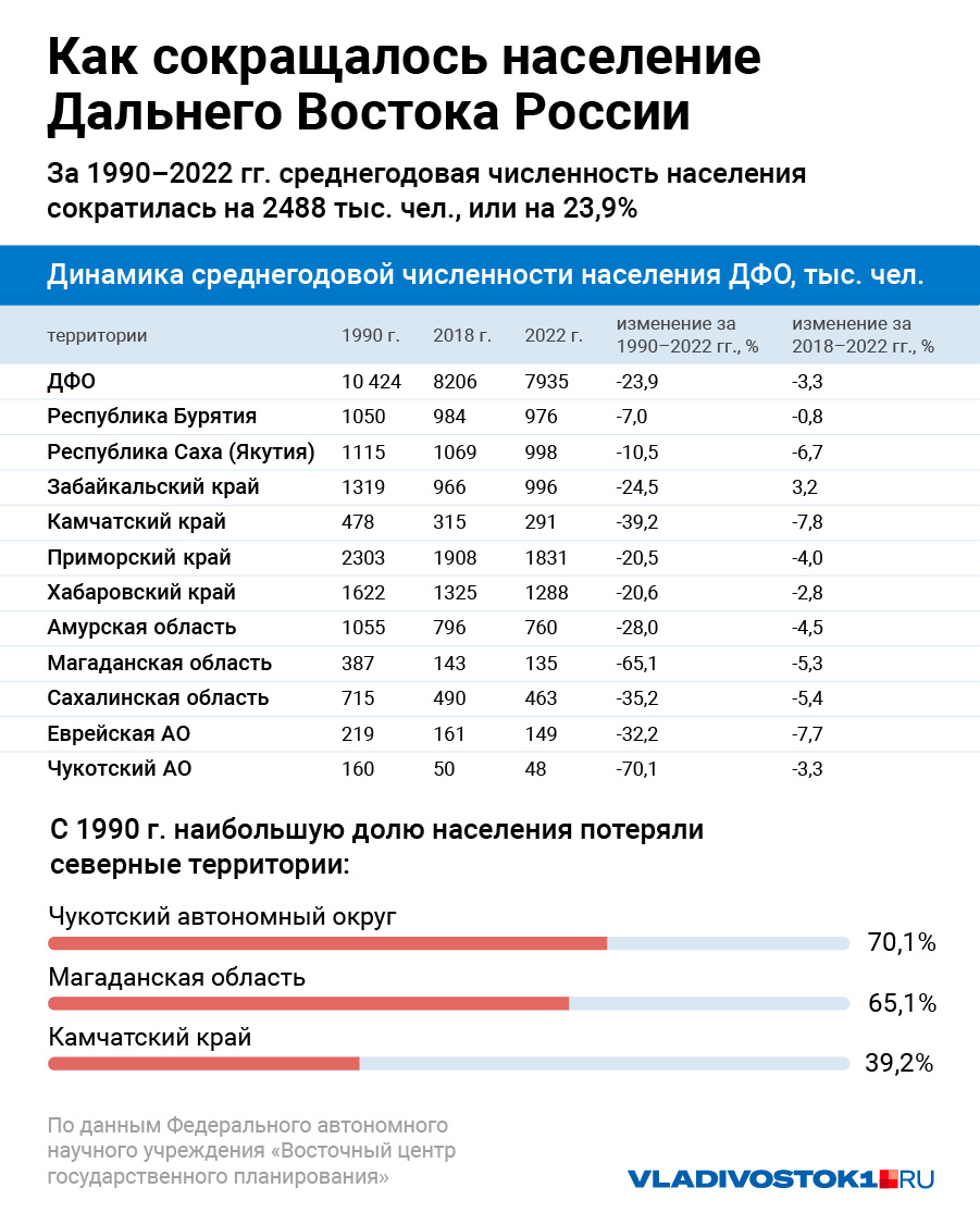 План-капкан: чем больше развивают Дальний Восток, тем больше людей оттуда  бежит. Почему? | 09.10.2023 | Ярославль - БезФормата